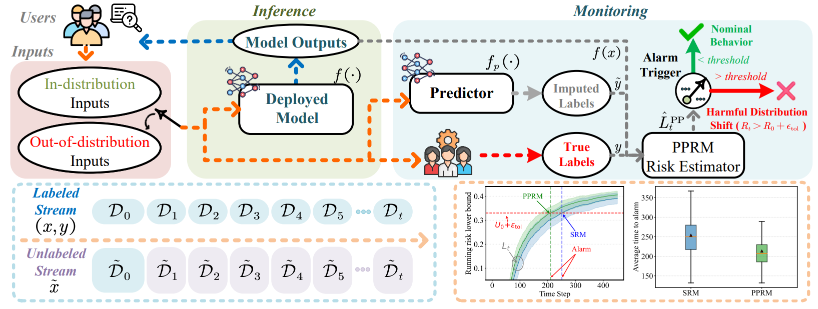 Prediction-powered risk monitoring framework